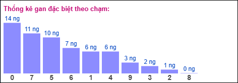 Gan đặc biệt theo chạm đặc biệt