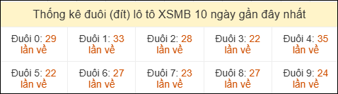 Thống kê tần suất đuôi lô tô Miền Bắc đến ngày 30/03/2026