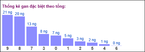 Gan đặc biệt theo tổng 2 số cuối
