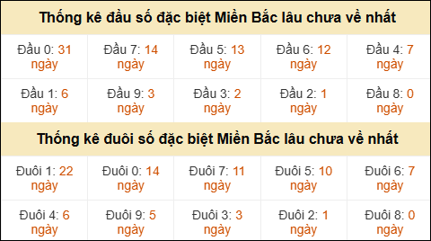 Thống kê đầu đuôi giải GĐB lâu về nhất