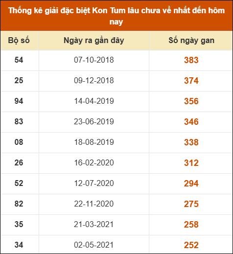 Thống kê giải đặc biệt XSKT lâu ra nhất đến ngày 29/3 Thống kê giải đặc biệt XSKT lâu ra nhất đến ngày 29/3