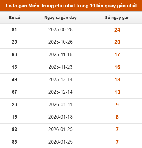 Lô tô gan Miền Trung chủ nhật trong 10 lần quay gần nhất