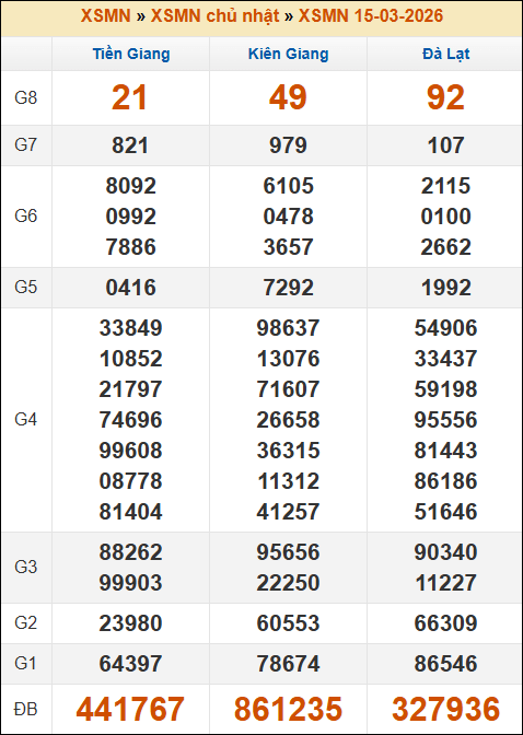 Kết quả xổ số Miền Nam 22/03/2026 chủ nhật tuần trước Kết quả xổ số Miền Nam 22/03/2026 chủ nhật tuần trước