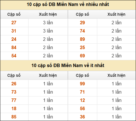 Thống kê giải đặc biệt XSMN về nhiều nhất và ít nhất ngày 29/03/2026