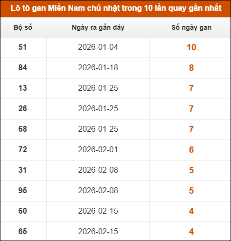 Lô tô gan XSMN chủ nhật trong 10 lần quay gần nhất