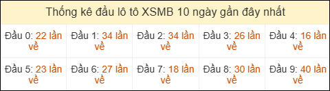 Thống kê tần suất đầu lô tô MB ngày 29/03/2026 Thống kê tần suất đầu lô tô MB ngày 29/03/2026