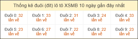 Thống kê tần suất đuôi lô tô Miền Bắc đến ngày 29/03/2026 Thống kê tần suất đuôi lô tô Miền Bắc đến ngày 29/03/2026
