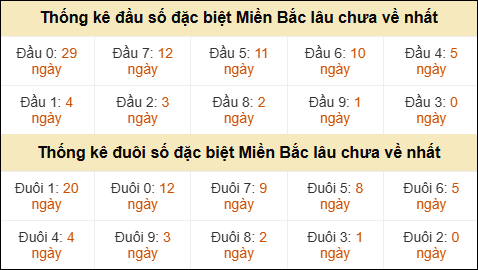 Thống kê đầu đuôi giải GĐB miền Bắc lâu về nhất Thống kê đầu đuôi giải GĐB miền Bắc lâu về nhất