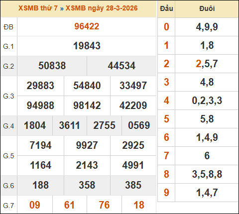 Xem lại kết quả xổ số miền Bắc ngày 28/03/2026 hôm qua Xem lại kết quả xổ số miền Bắc ngày 28/03/2026 hôm qua