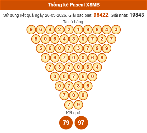 Kết quả công thức Pascale dựa theo KQXSMB ngày 29/03/2026 Kết quả công thức Pascale dựa theo KQXSMB ngày 29/03/2026