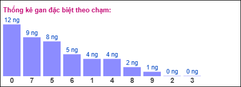 Gan đặc biệt XSMB theo chạm Gan đặc biệt XSMB theo chạm