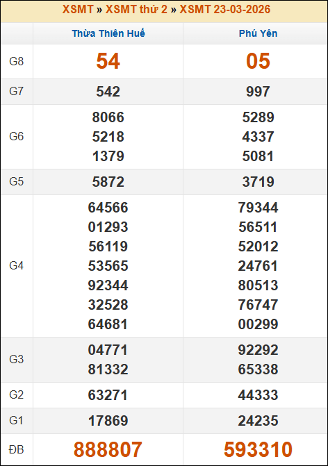 Kết quả xổ số Miền Trung 23/03/2026 thứ 2 tuần trước