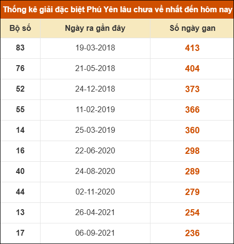 Thống kê giải đặc biệt XSPY lâu ra nhất ngày 30/03/2026