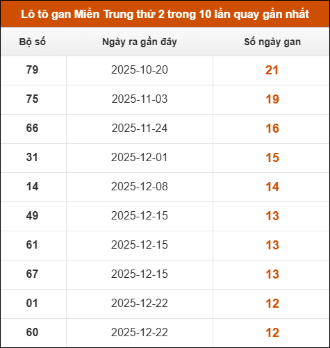 Lô tô gan Miền Trung thứ 2 trong 10 lần quay gần nhất