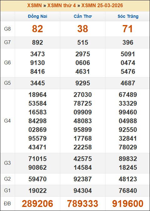 Kết quả xổ số Miền Nam ngày 25/03/2026 thứ 4 tuần trước Kết quả xổ số Miền Nam ngày 25/03/2026 thứ 4 tuần trước