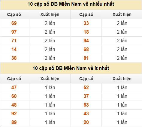 Thống kê giải đặc biệt XSMN về nhiều nhất/ ít nhất ngày 01/04/2026 Thống kê giải đặc biệt XSMN về nhiều nhất/ ít nhất ngày 01/04/2026
