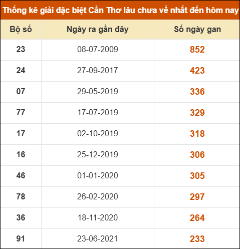 Thống kê giải đặc biệt XSCT lâu chưa về nhất Thống kê giải đặc biệt XSCT lâu chưa về nhất