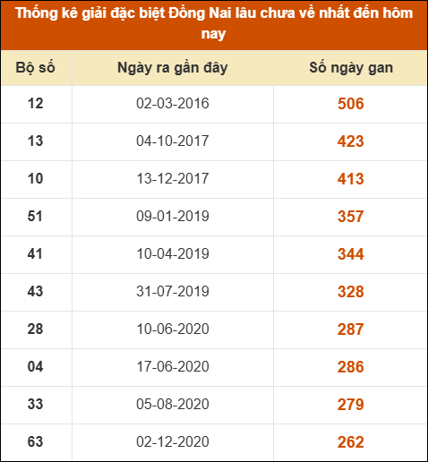 Thống kê giải đặc biệt XSDN lâu ra nhất Thống kê giải đặc biệt XSDN lâu ra nhất