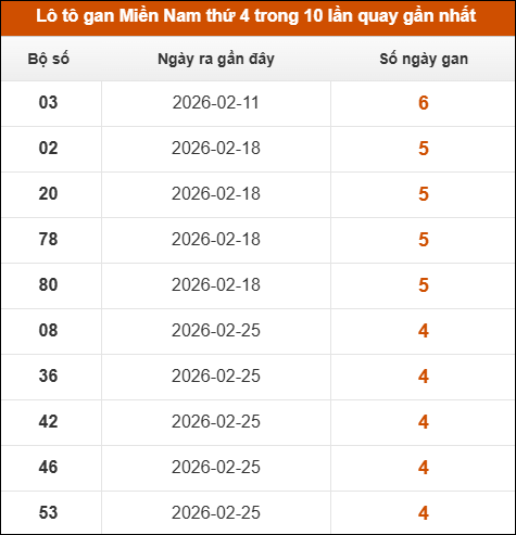 Lô tô gan XSMN thứ 4 trong 10 lần quay gần nhất