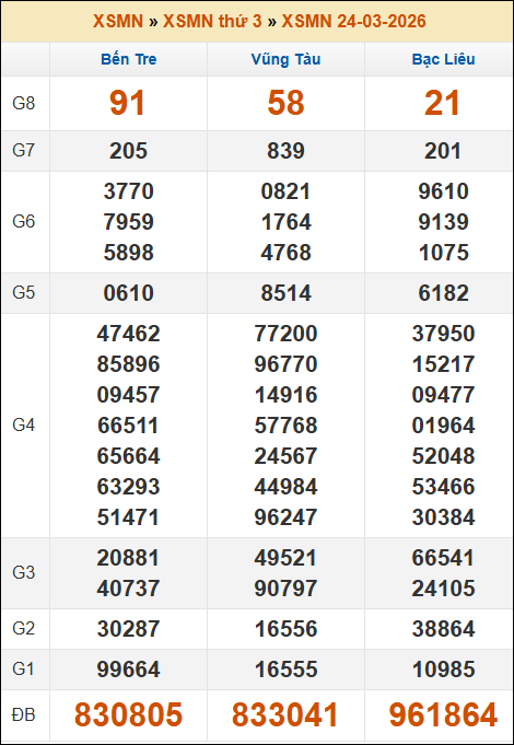 Kết quả xổ số Miền Nam 24/03/2026 thứ 3 tuần trước Kết quả xổ số Miền Nam 24/03/2026 thứ 3 tuần trước