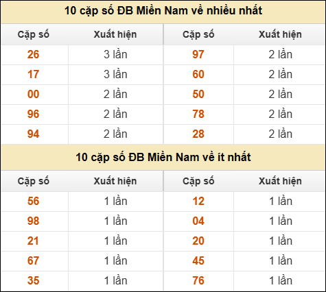 Thống kê giải đặc biệt XSMN về nhiều nhất và ít nhất ngày 31/03/2026 Thống kê giải đặc biệt XSMN về nhiều nhất và ít nhất ngày 31/03/2026