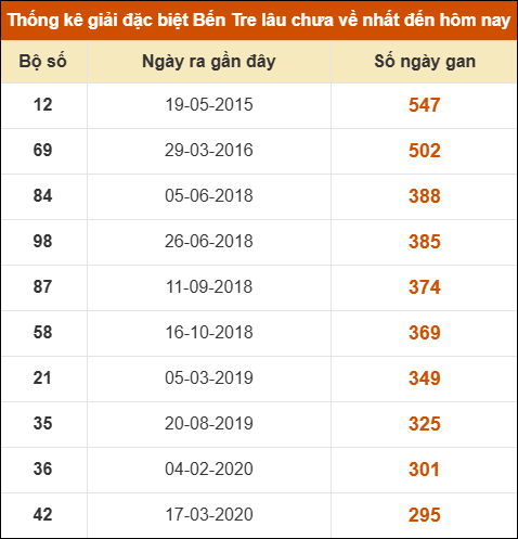 Thống kê giải đặc biệt XSBT lâu chưa xuất hiện nhất Thống kê giải đặc biệt XSBT lâu chưa xuất hiện nhất