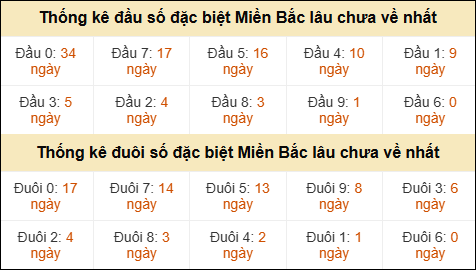Thống kê đầu đuôi giải GĐB MB lâu về nhất