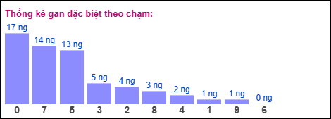 Gan đặc biệt XSMB theo chạm
