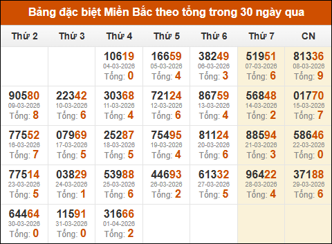 Thống kê GĐB XSMB theo tổng trong 30 ngày gần đây tính đến 02/04/2026