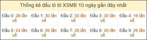 Thống kê tần suất đầu lô tô XSMB ngày 02/04/2026