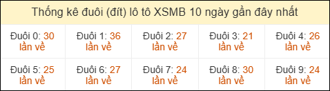 Thống kê tần suất đuôi lô tô Miền Bắc đến ngày 02/04/2026