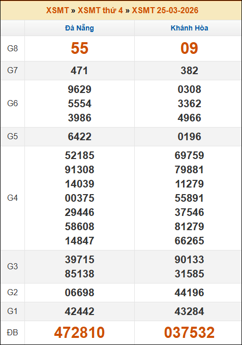 Kết quả xổ số Miền Trung 25/03/2026 thứ 4 tuần trước