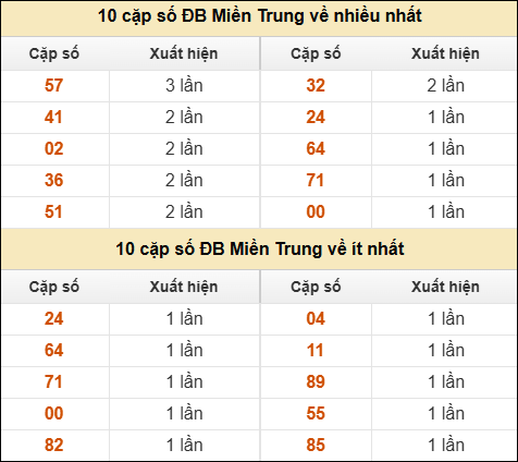 Thống kê giải đặc biệt XSMT về nhiều nhất và ít nhất ngày 01/04/2026