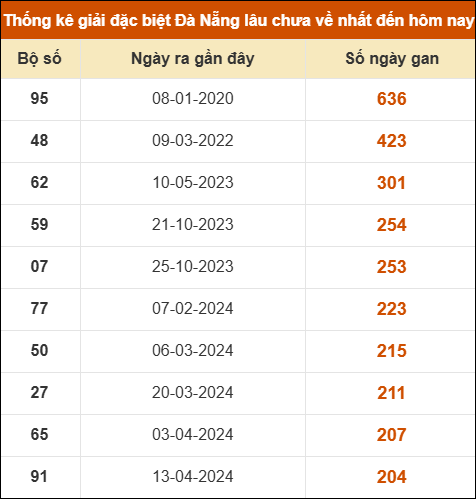 Thống kê giải đặc biệt xổ số Đà Nẵng lâu ra nhất đến ngày 1/4