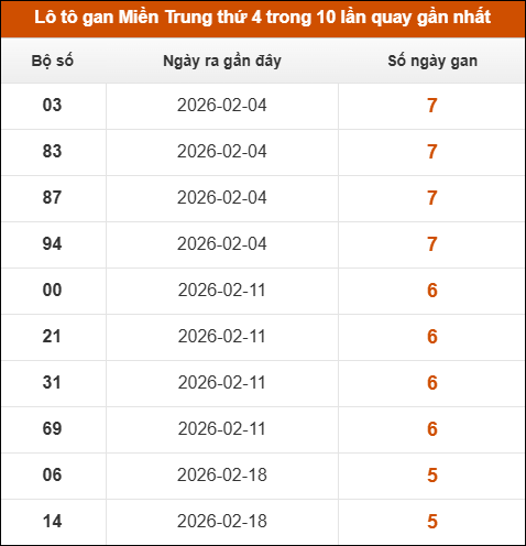 Lô tô gan Miền Trung thứ 4 trong 10 lần quay gần nhất