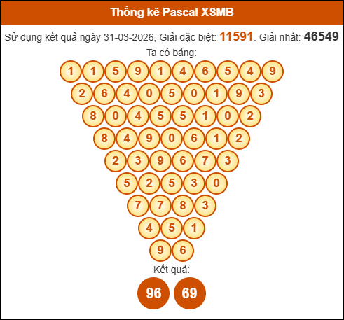 Kết quả công thức Pascale dựa theo KQXSMB ngày 01/04/2026