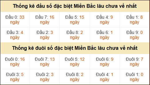 Thống kê đầu đuôi giải đặc biệt XSMB lâu về nhất