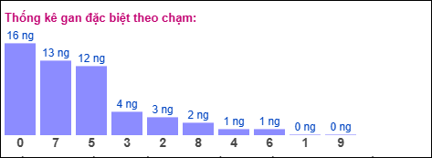 Gan đặc biệt theo chạm