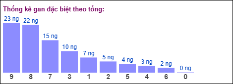 Gan đặc biệt theo tổng 2 số cuối