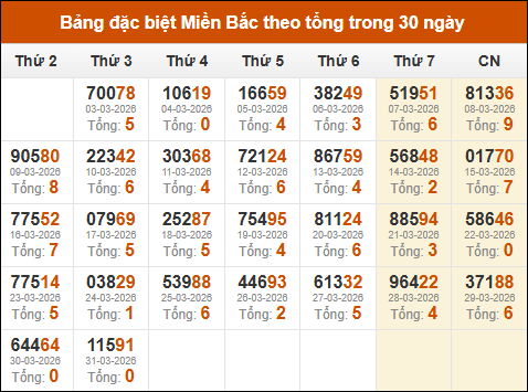 Thống kê GĐB miền Bắc theo tổng trong 30 ngày qua tính đến 01/04/2026