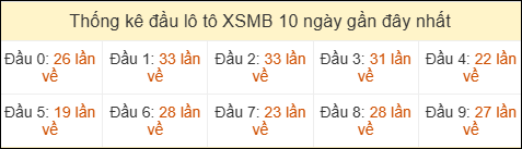 Thống kê tần suất đầu lô tô MB ngày 01/04/2026