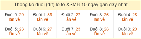 Thống kê tần suất đuôi lô tô Miền Bắc đến ngày 01/04/2026