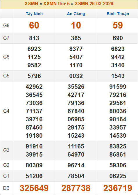 Kết quả xổ số Miền Nam 26/03/2026 thứ 5 tuần trước