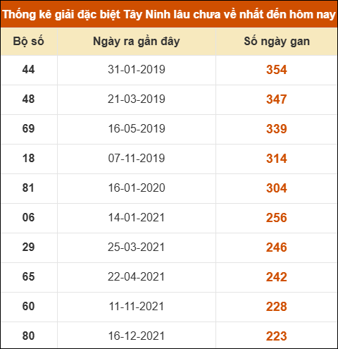 Thống kê giải đặc biệt XSTN lâu ra nhất