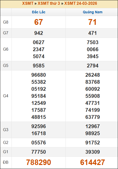 Kết quả xổ số Miền Trung 24/03/2026 thứ 3 tuần trước