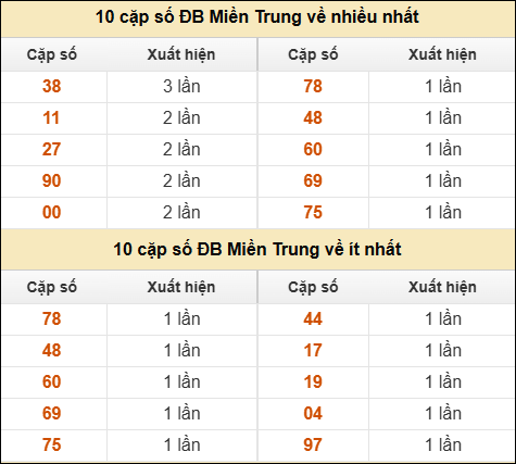 Thống kê giải đặc biệt XSMT về nhiều nhất và ít nhất ngày 31/03/2026