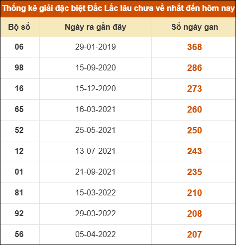 Thống kê giải đặc biệt XSDLK lâu về nhất đến ngày 31/3