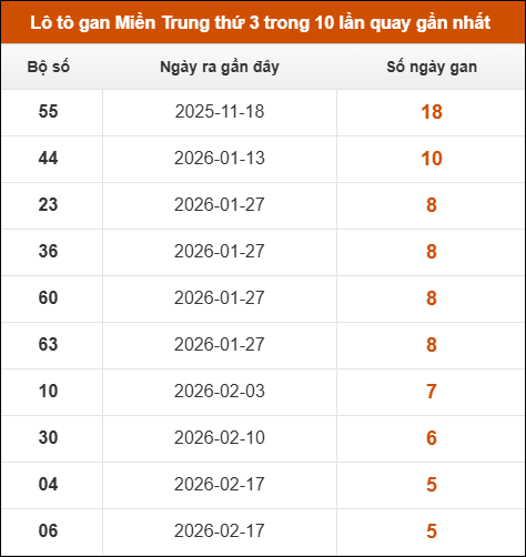 Lô tô gan Miền Trung thứ 3 trong 10 lần quay gần nhất