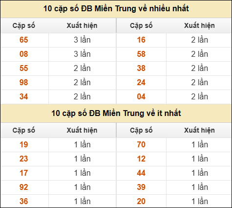 Thống kê giải đặc biệt XSMT về nhiều nhất và ít nhất ngày 02/04/2026