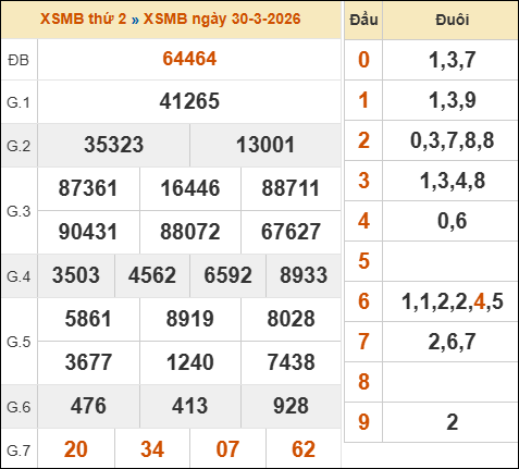 Bảng kết quả xổ số miền Bắc 30/03/2026 hôm qua